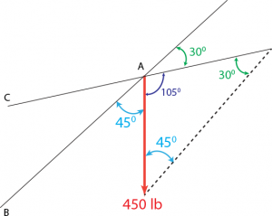 The force F = 450 lb acts on the frame - Question Solutions